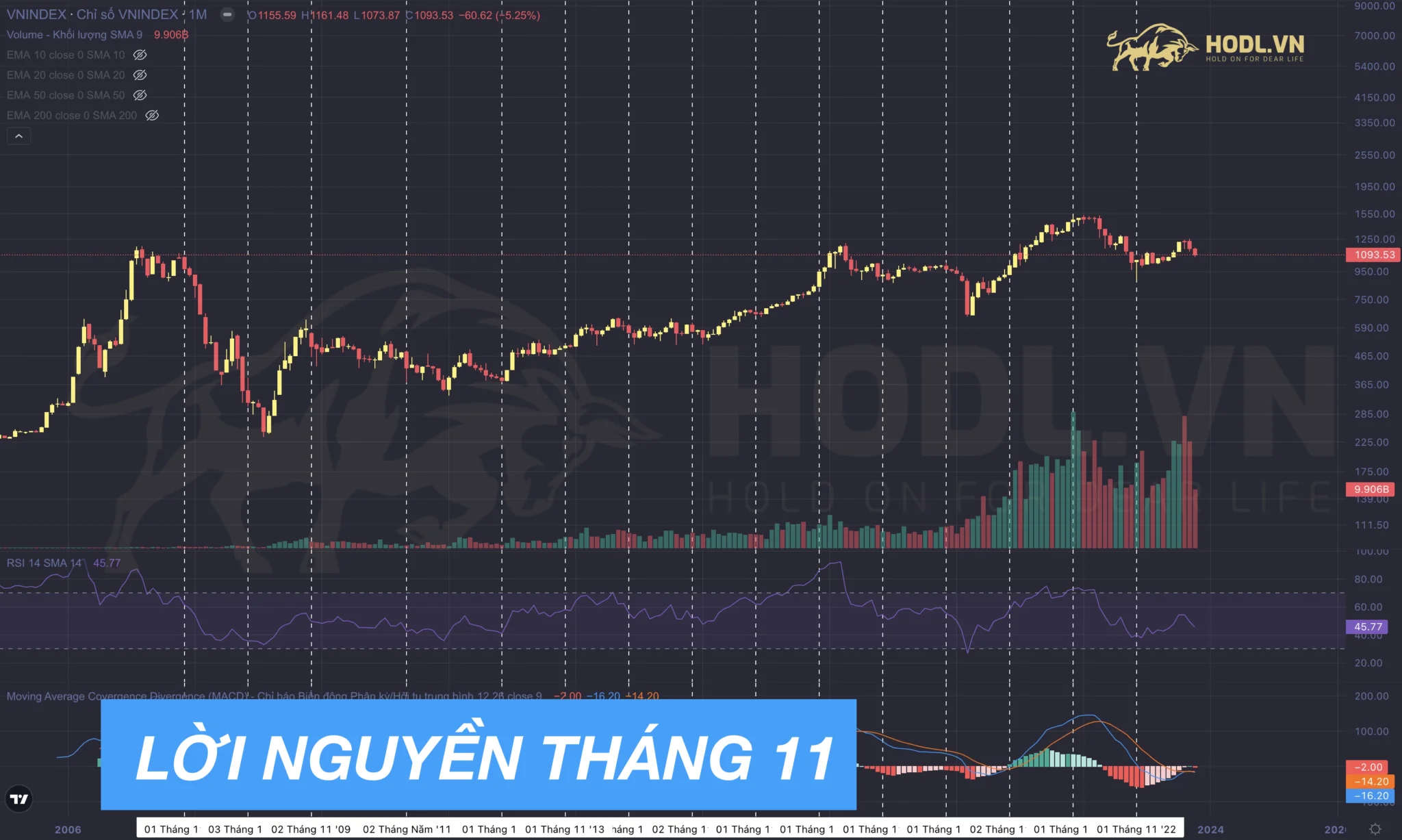 Lời nguyền tháng 11 trên thị trường chứng khoán Việt Nam