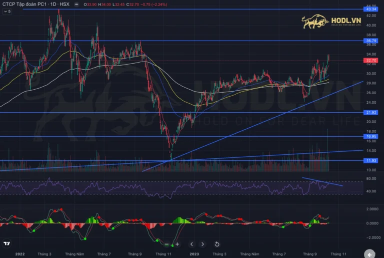 Cổ phiếu PC1 quý 4-2023 có phân kỳ điều chỉnh giảm trên RSI