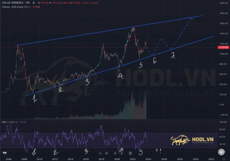 Phân tích xu hướng dài hạn VNINDEX Quý 4-2023