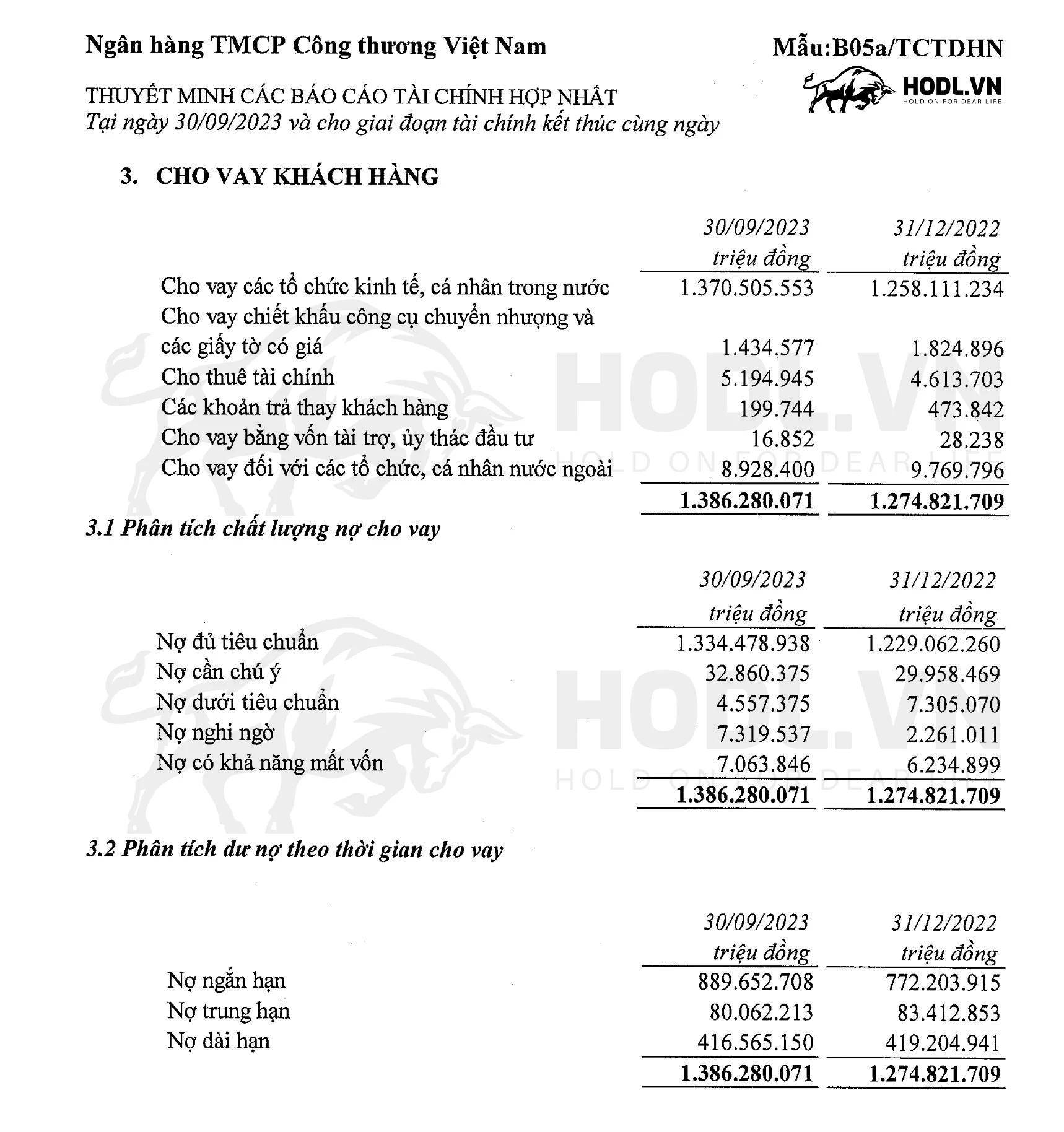 Phân tích cơ cấu nợ - Tài sản Ngân hàng TMCP Công thương Việt Nam Quý 3-2023