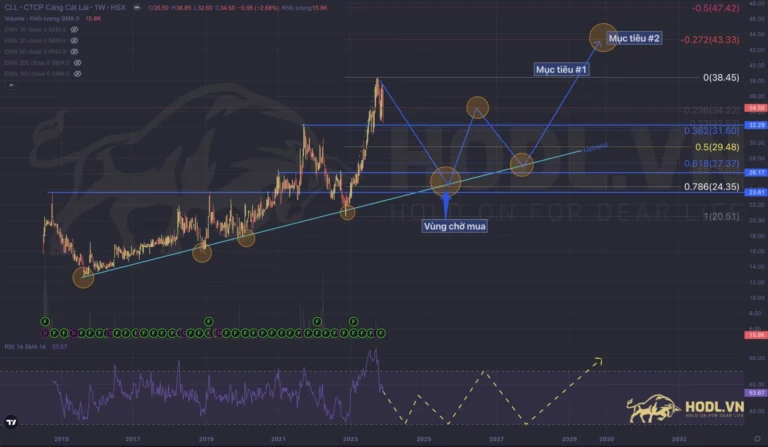 Dự báo xu hướng giá cổ phiếu CLL giai doạn 2024 - 2026