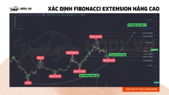 Sử dụng Fibonacci Extensions để tìm điểm chốt lời chứng khoán hiệu quả