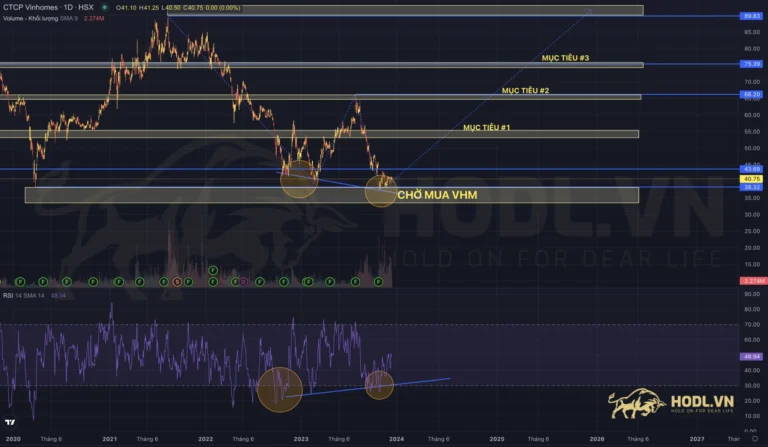 Kế hoạch chờ mua Cổ phiếu VHM 2024 theo phân tích kỹ thuật