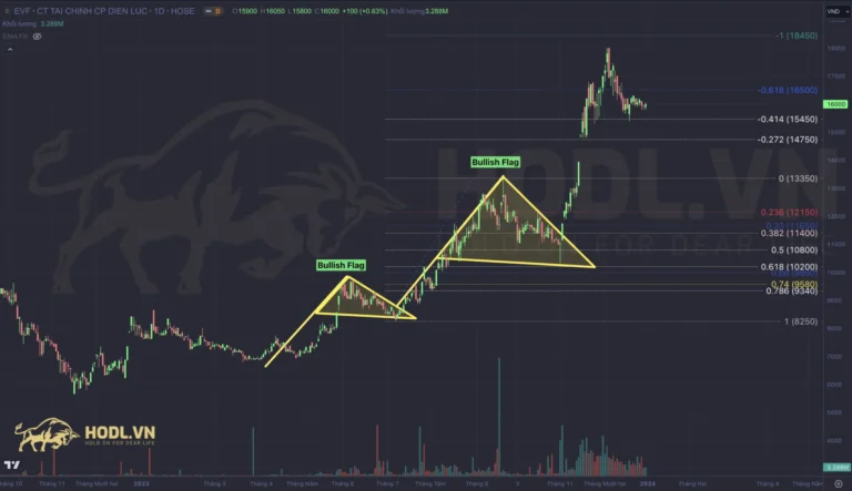 Price Action tốt nhất 2024: Bullish Flag - Cờ tăng