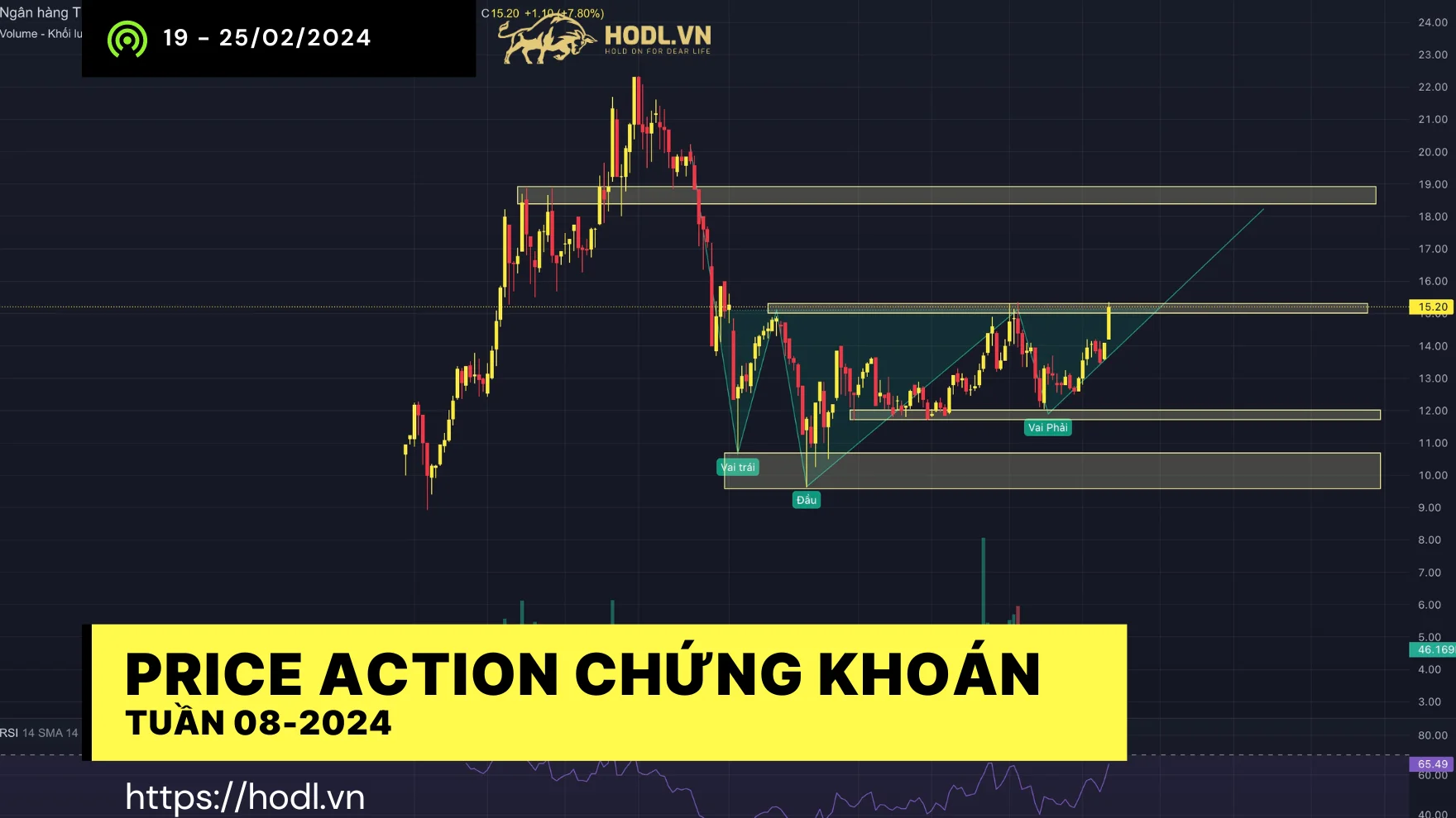 Top #5 Price Action thực chiến chứng khoán Việt Nam tuần 08-2024 (19 – 25/02)