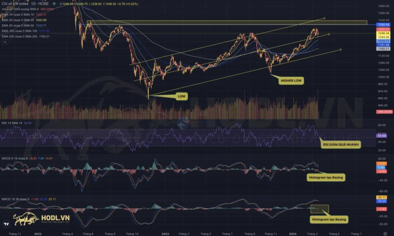 Phân tích xu hướng VNINDEX quý 2-2024