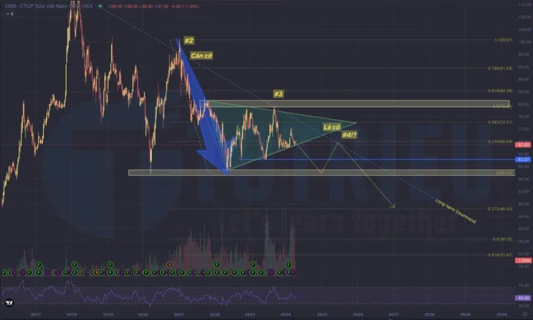 Mô hình cờ giảm trên biểu đồ kỹ thuật giá cổ phiếu VNM tháng 04-2024