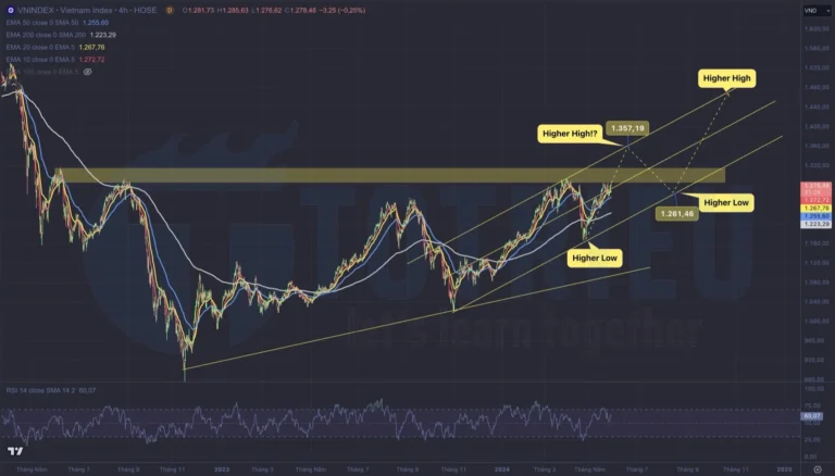 Kịch bản #2: VNINDEX 6 tháng cuối năm 2024