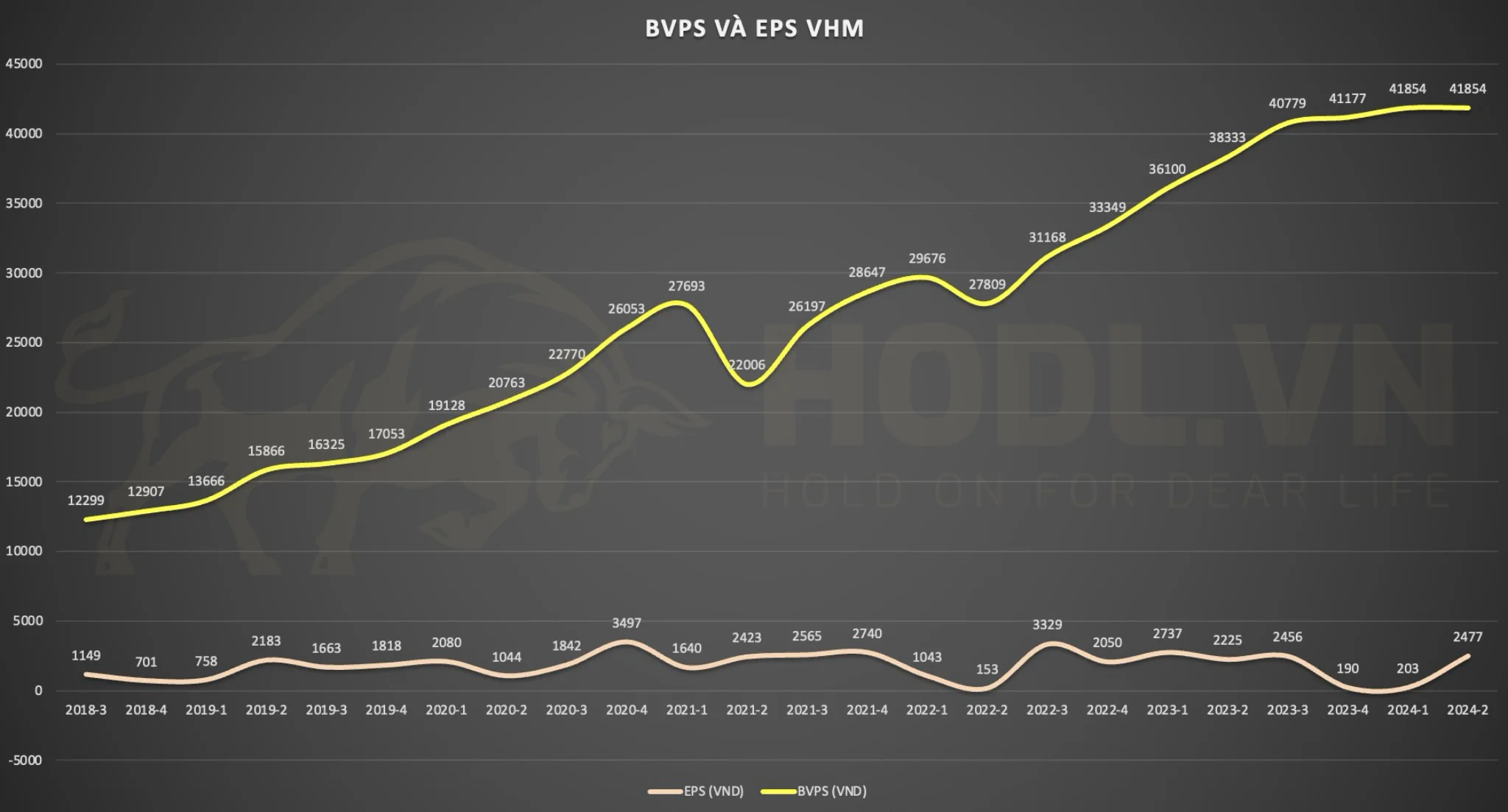 Biểu đồ BVPS và EPS cổ phiếu VHM trên Excel vào Q2/2024