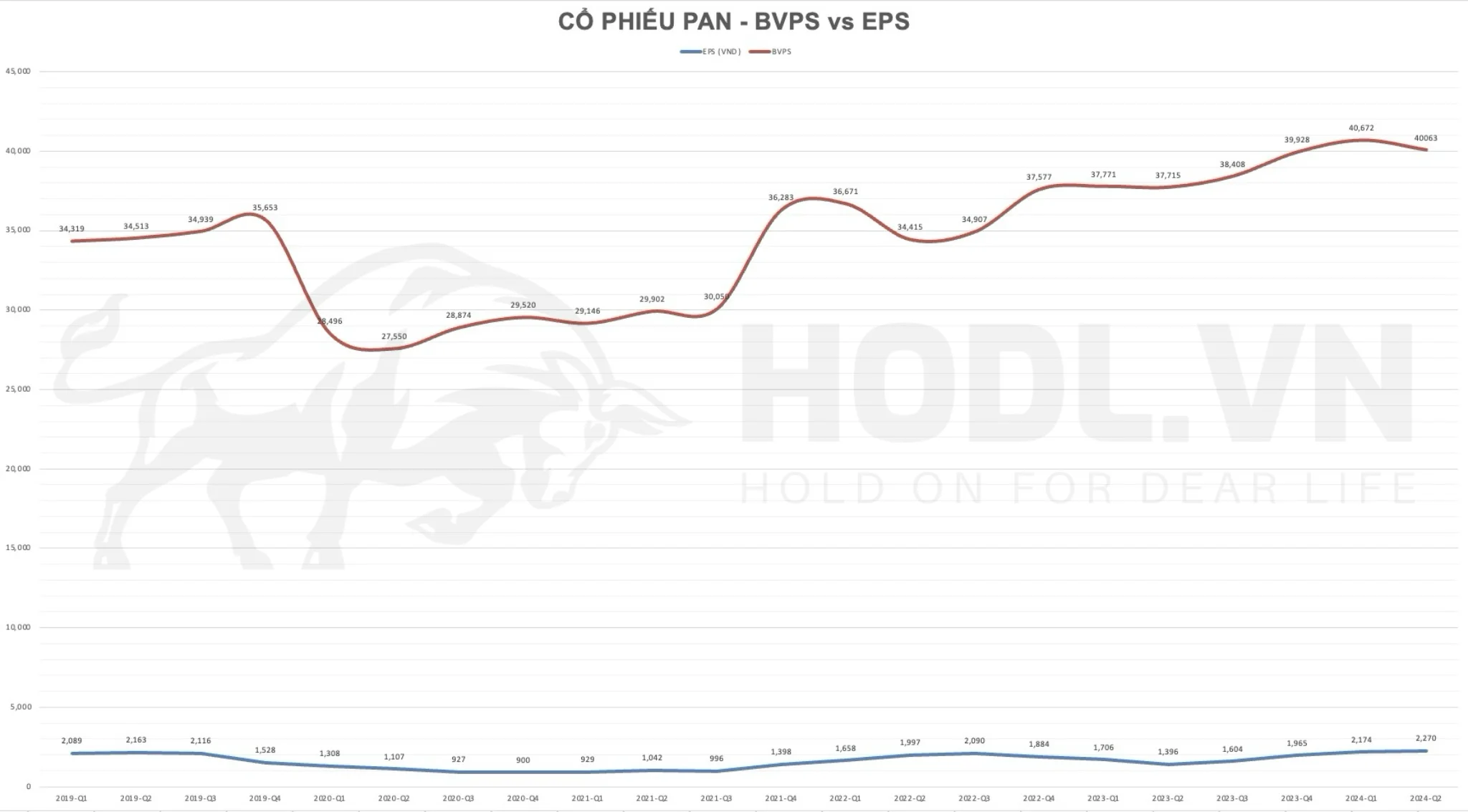 Biểu đồ BVPS và EPS cổ phiếu PAN hàng quý