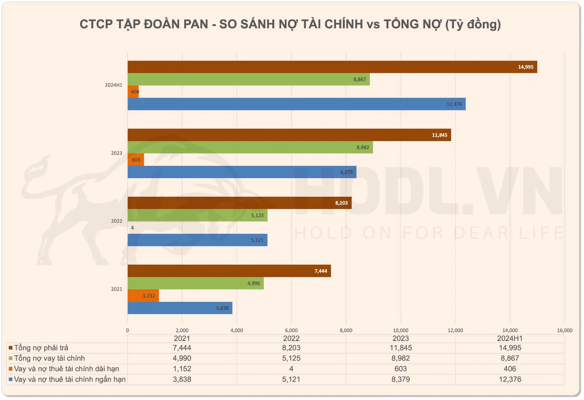 Cấu trúc nợ CTCP Tập đoàn PAN H1-2024