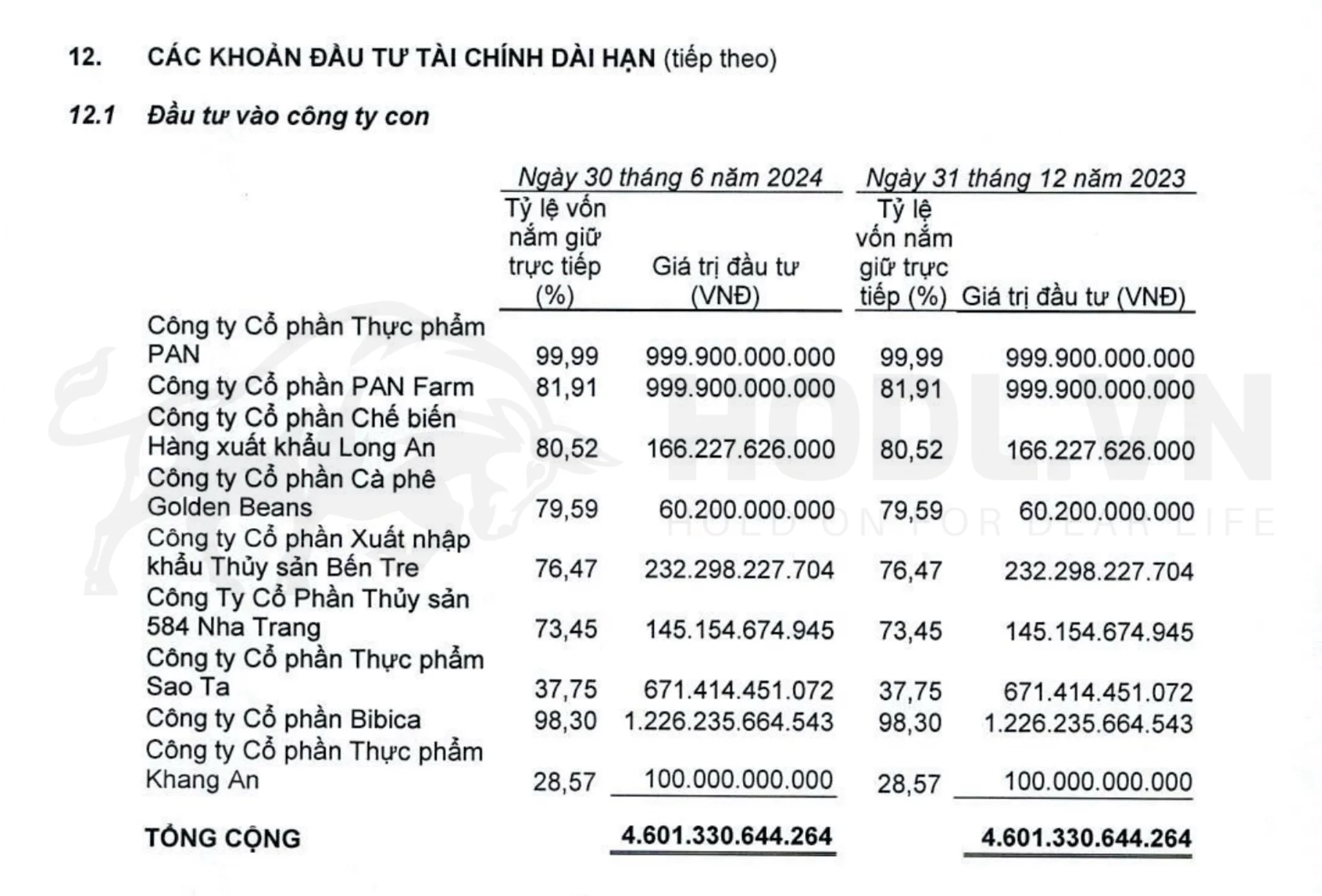 Danh sách đầu tư vào công ty con - CTCP Tập đoàn PAN năm 2024