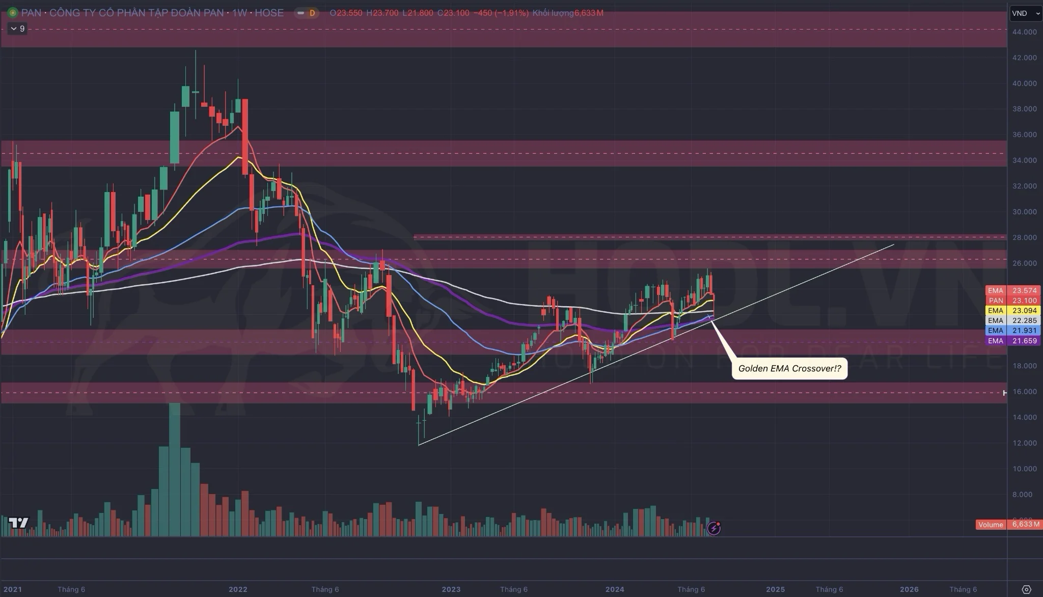 Định giá kỹ thuật cổ phiếu PAN 2024: Golden EMA Crossover