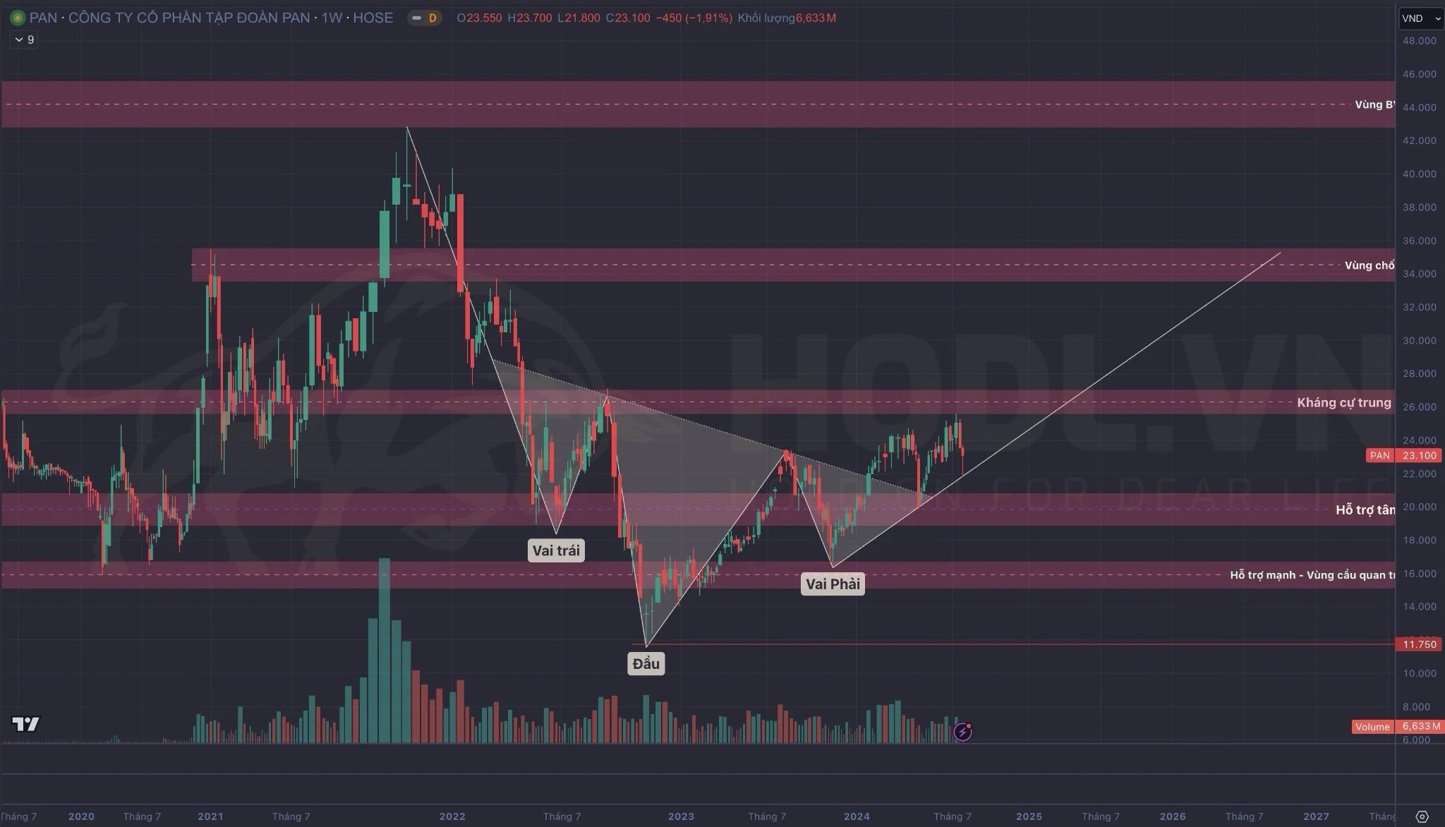 Định giá kỹ thuật cổ phiếu PAN 2024: Price Action Vai - Đầu - Vai ngược