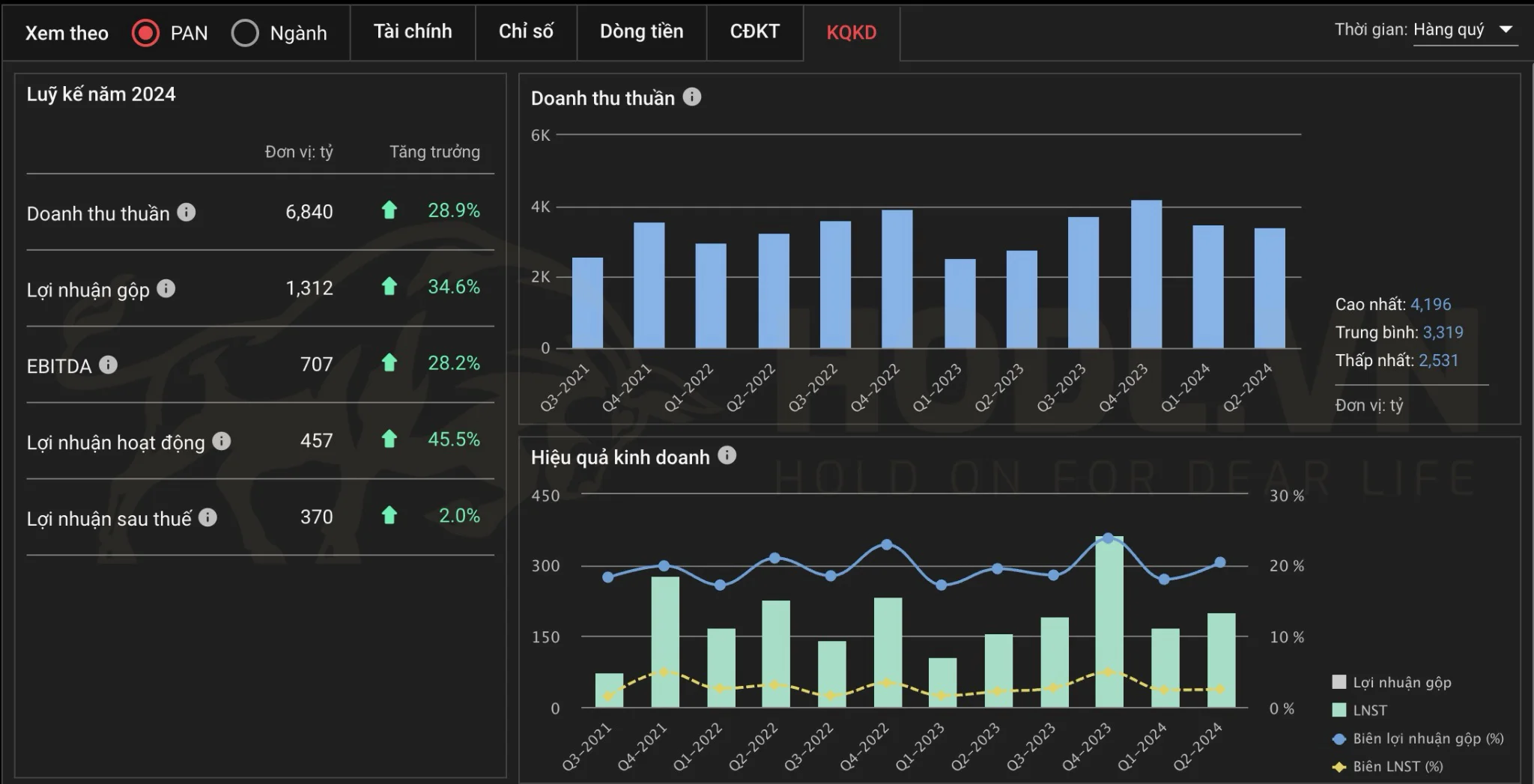 Kết quả kinh doanh CTCP Tập đoàn PAN H1-2024