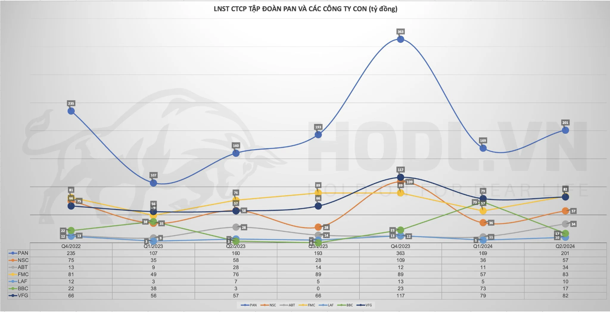 So sánh LNST CTCP Tập đoàn PAN và công ty con 2024