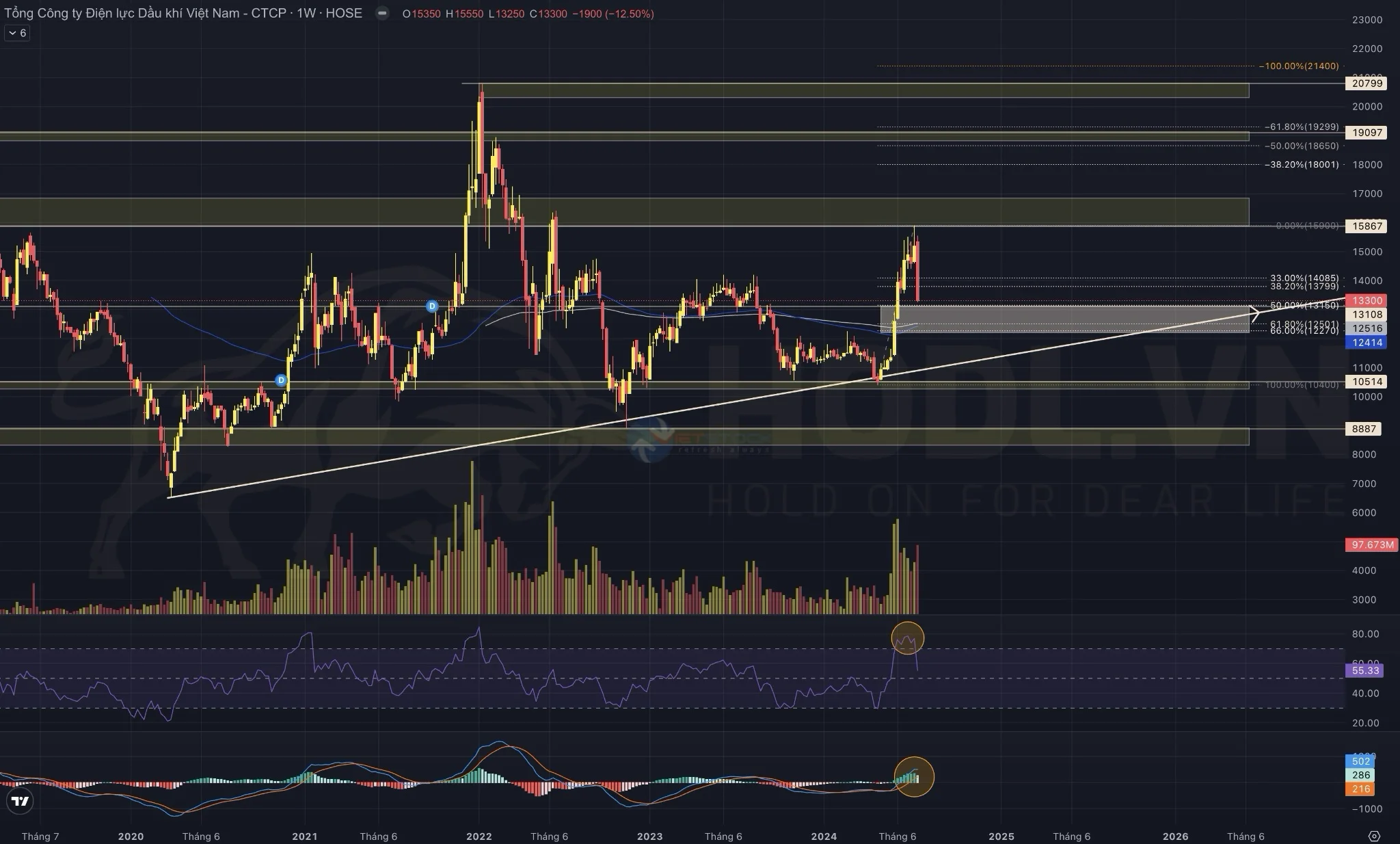 Phân tích kỹ thuật giá cổ phiếu POW: MACD và RSI