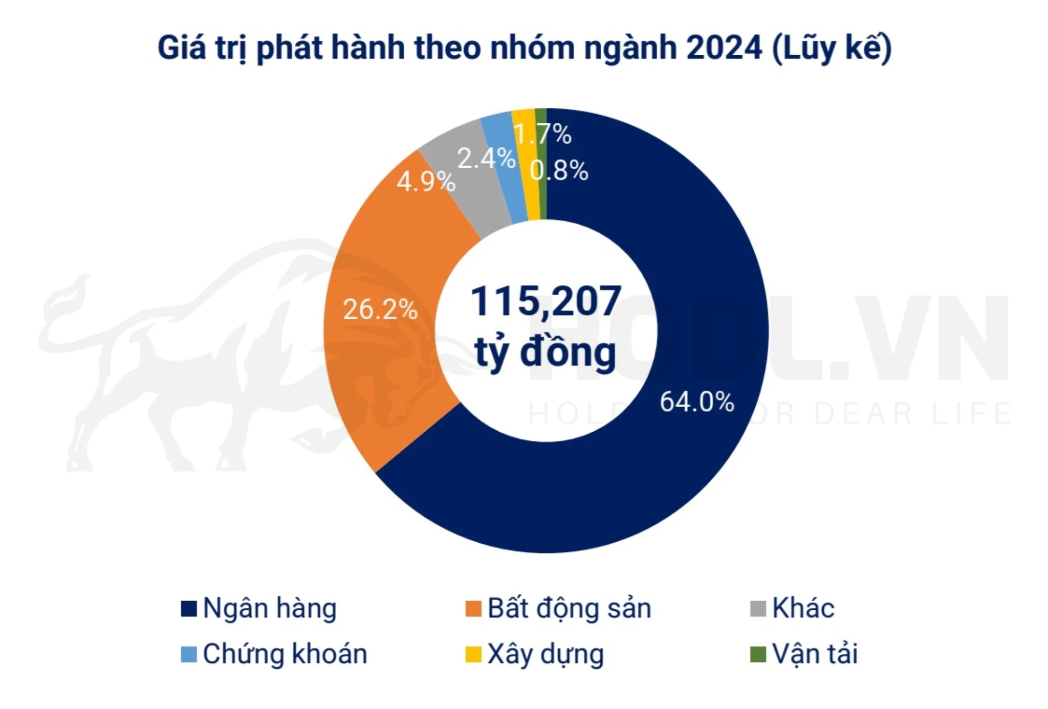 Thống kê phát hành trái phiếu 6 tháng đầu năm 2024