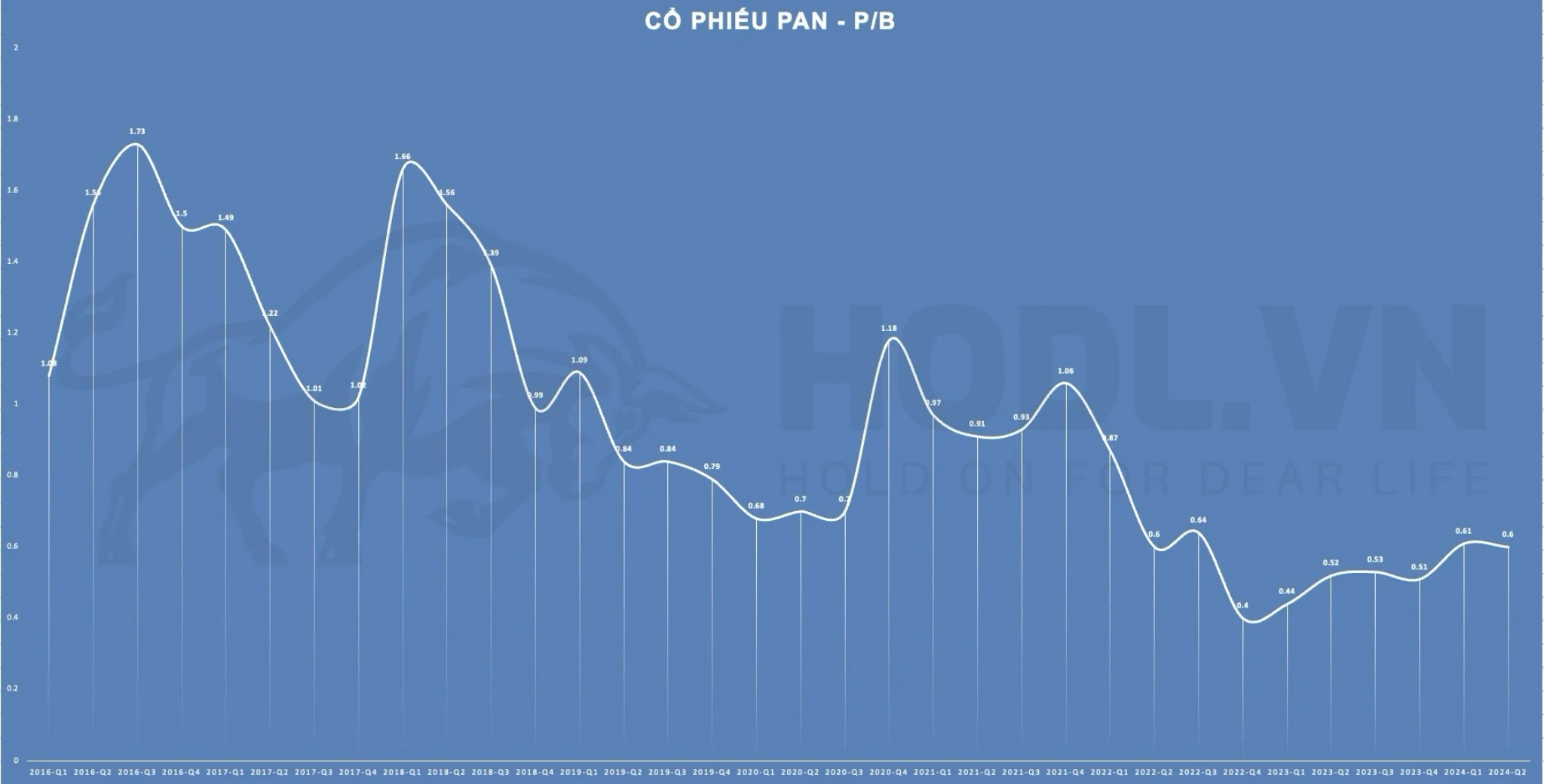 Biểu đồ P/B cổ phiếu PAN năm 2024