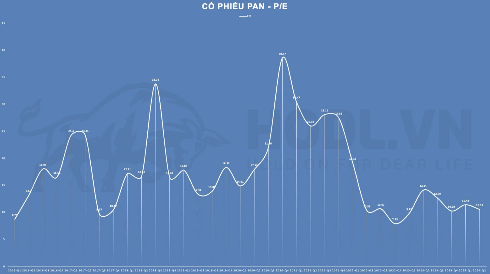 Biểu đồ P/E cổ phiếu PAN năm 2024