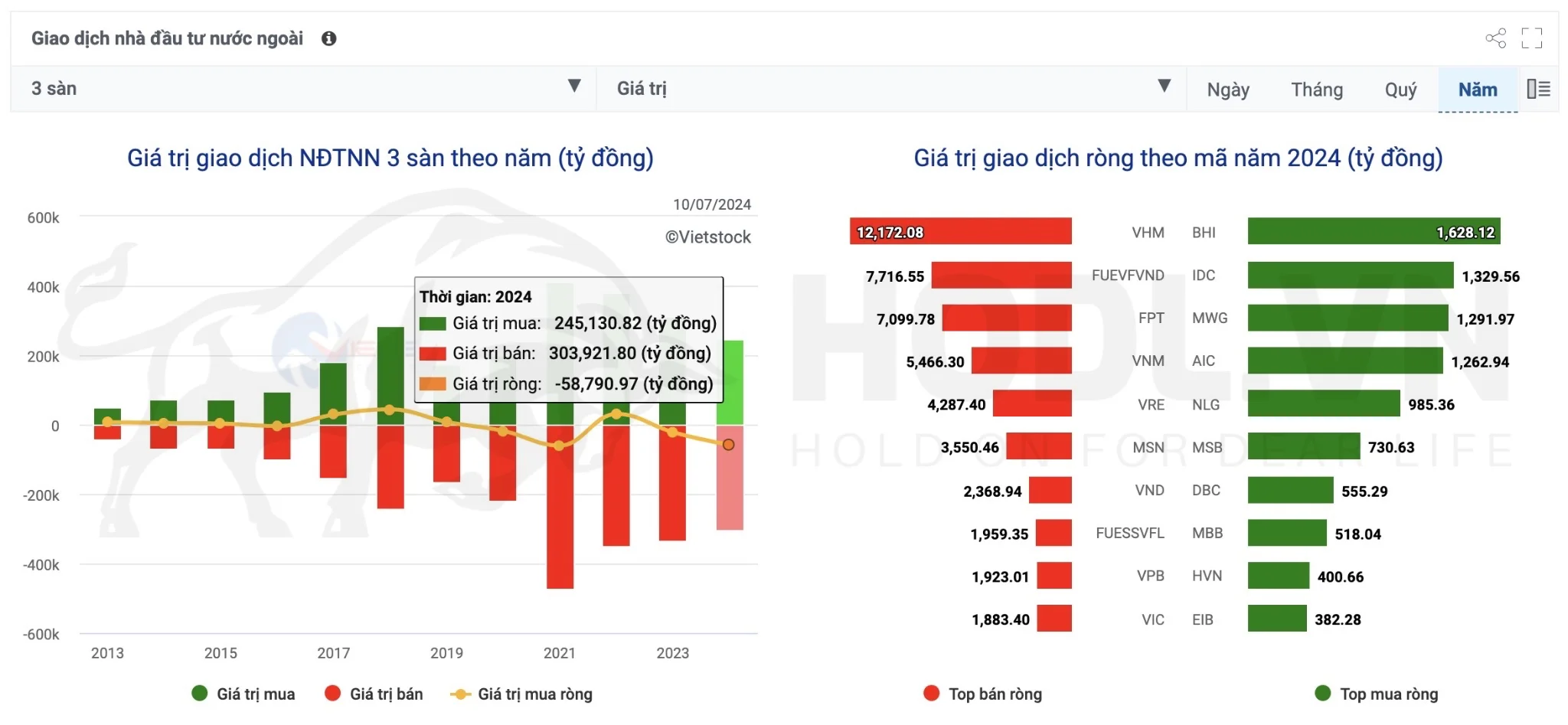 Thống kê giao dịch khối ngoại theo năm (2013 - 2024)