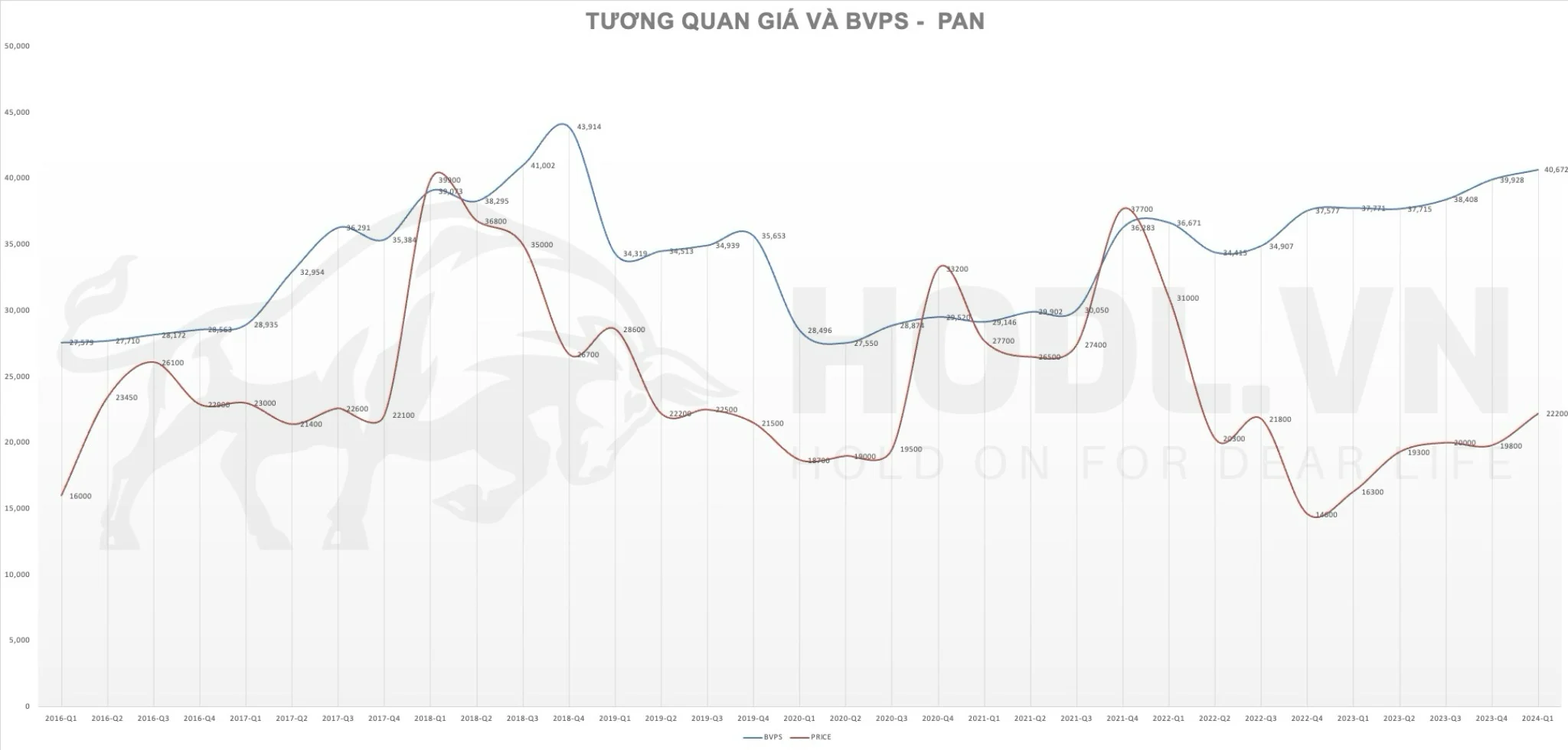 So sánh thị giá cổ phiếu PAN và giá trị BVPS năm 2024