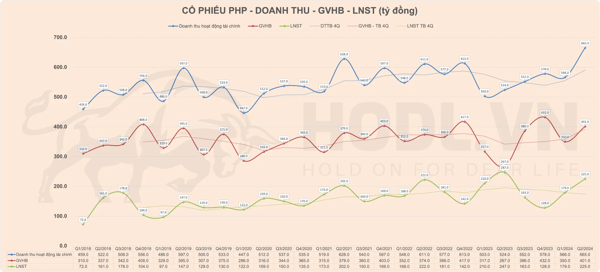 Biểu đồ so sánh Doanh thu - GVHB - LNST và mức trung bình 4 quý CTCP Cảng Hải Phòng (PHP - UPCOM)