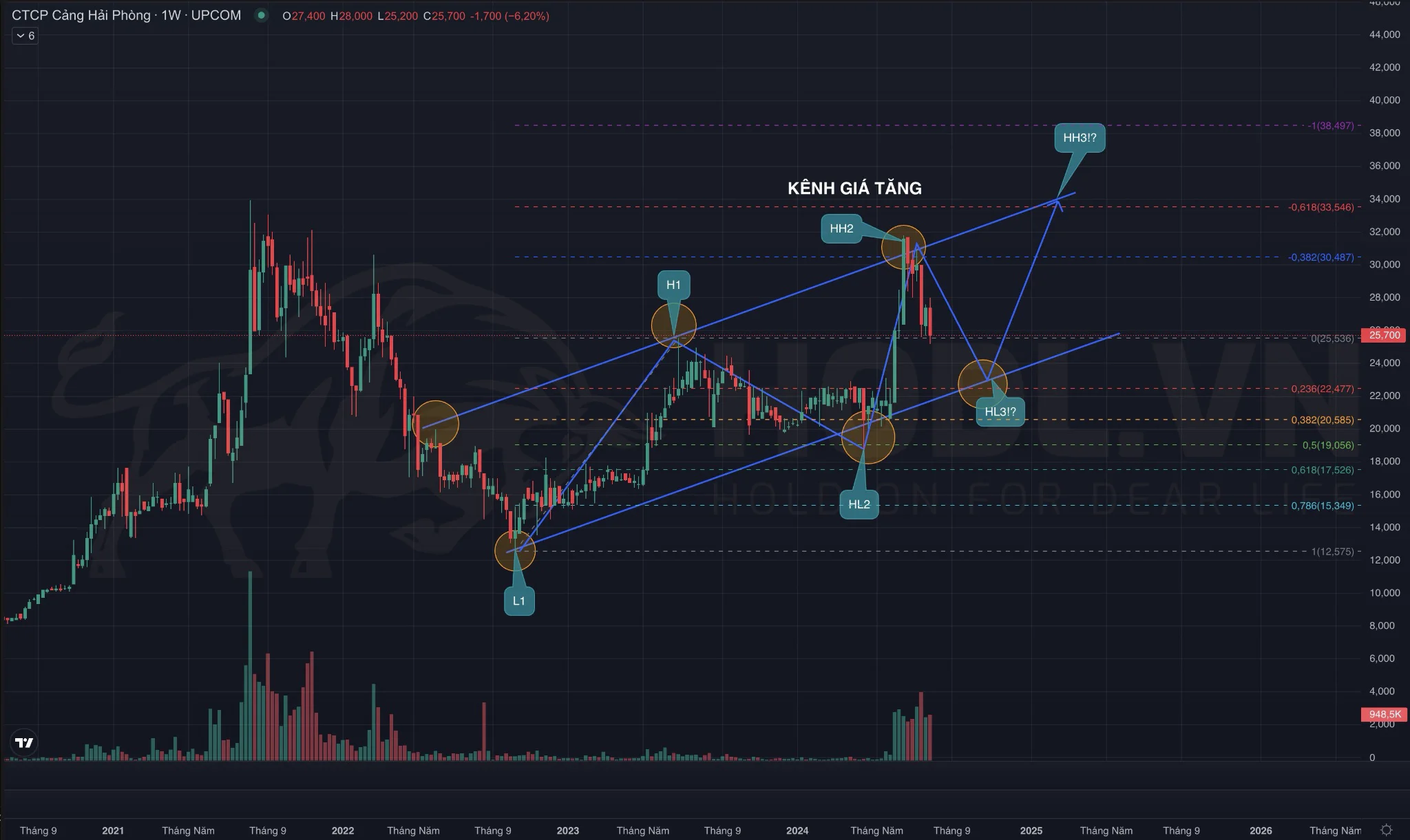 Mô hình Price Action Kênh giá tăng trên biểu đồ kỹ thuật giá cổ phiếu PHP 2024