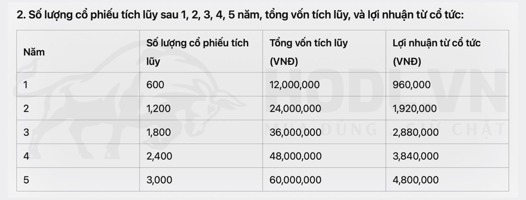 Cổ phiếu và cổ tức tích luỹ không dùng lãi suất kép