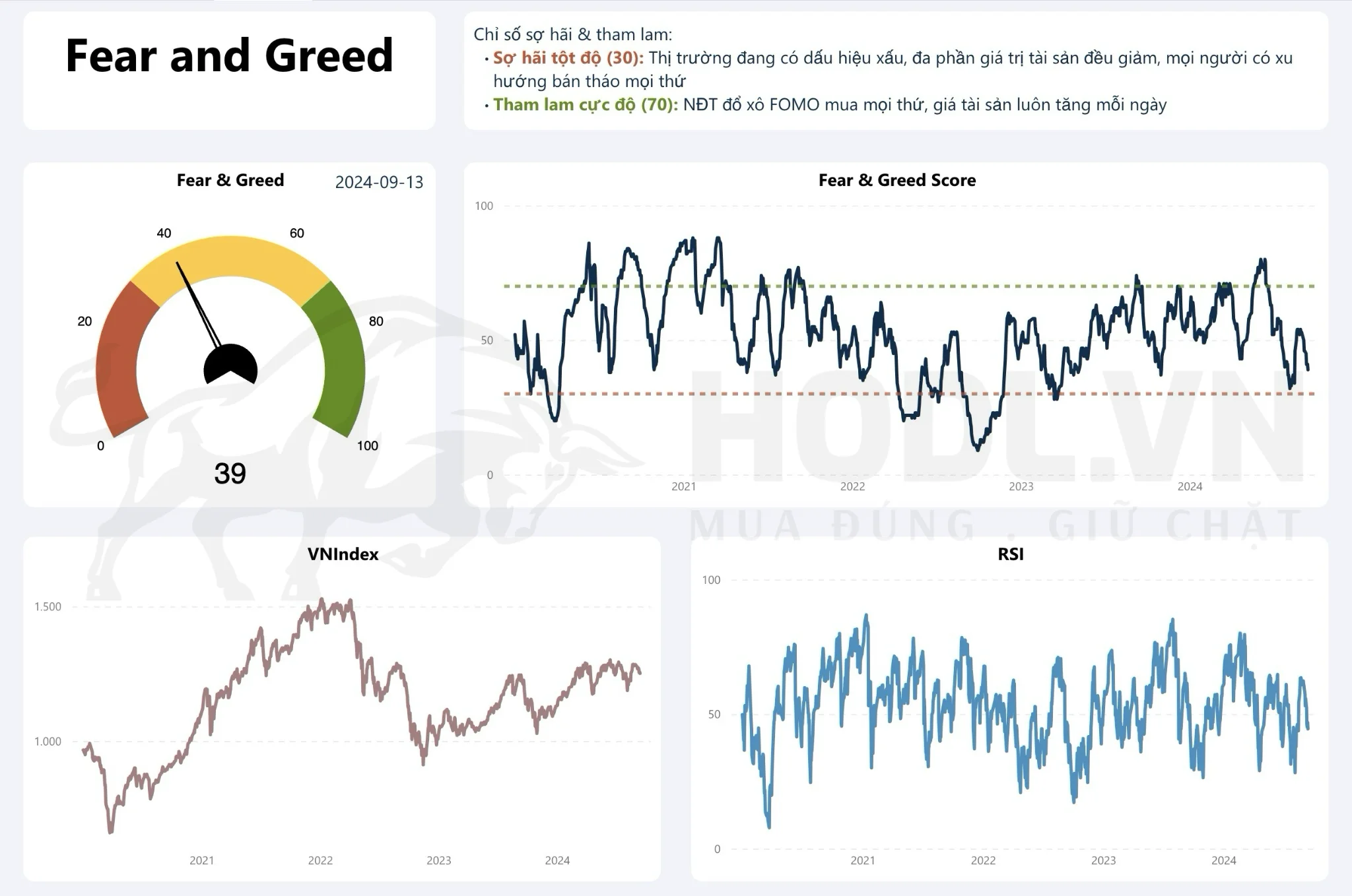 Chỉ số Sợ hãi - Tham lam tuần 38/2024