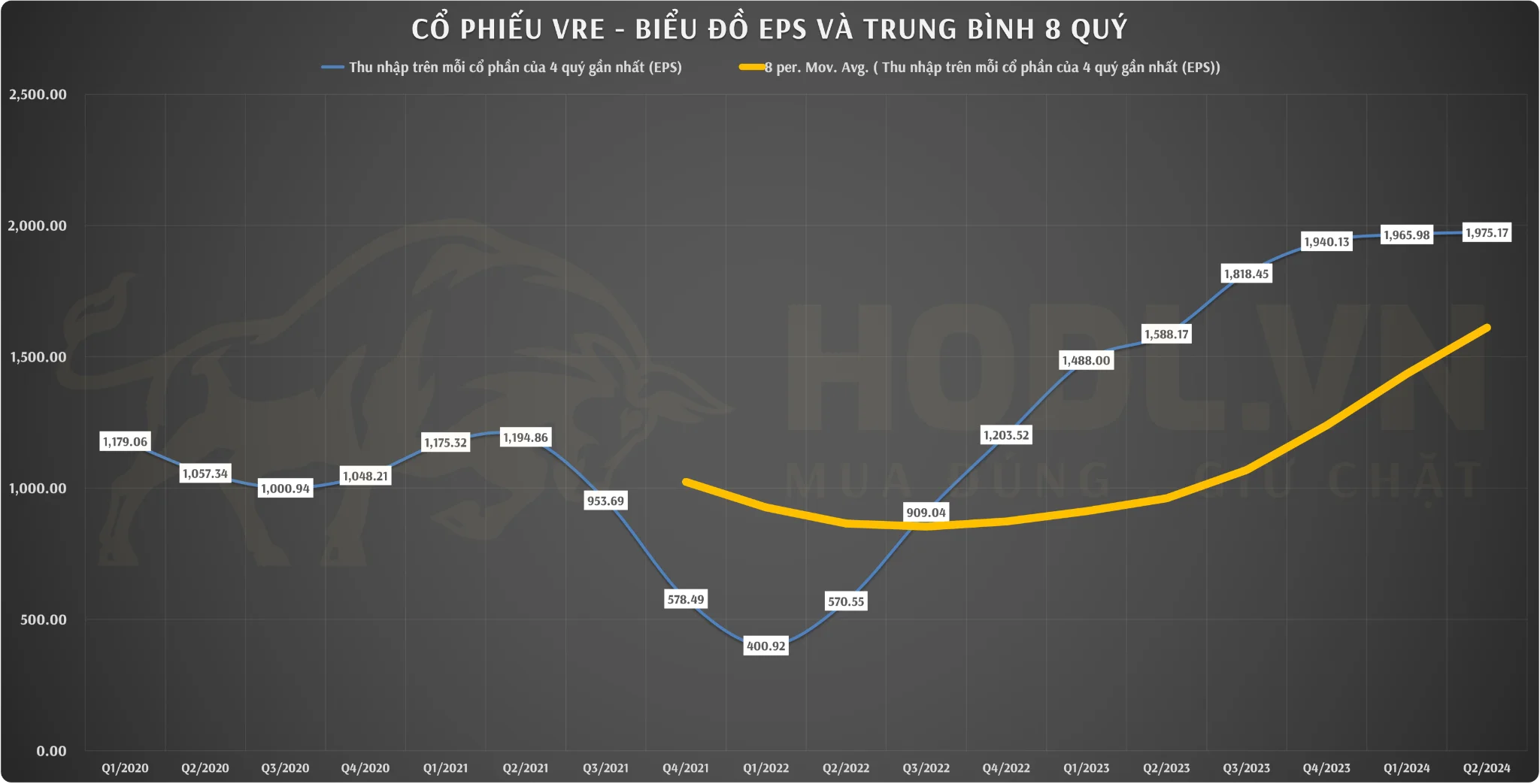 Tăng trưởng EPS cổ phiếu VRE từ Q1/2020 - Q2/2024