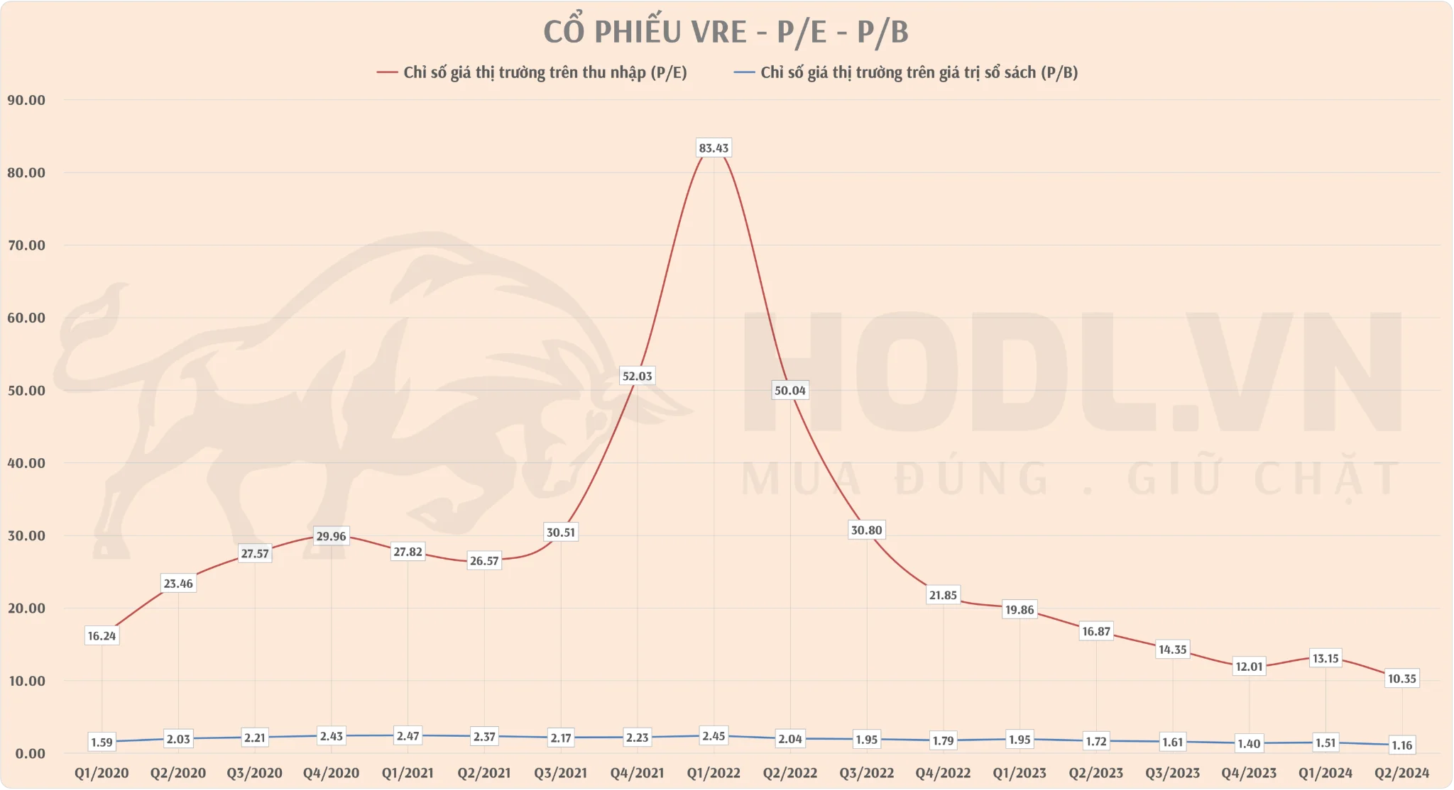 Định giá P/B và P/E Cổ phiếu VRE Q4/2024