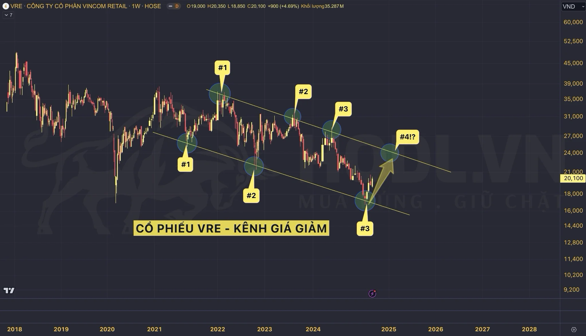 Cấu trúc xu hướng giá cổ phiếu VRE Q4/2024