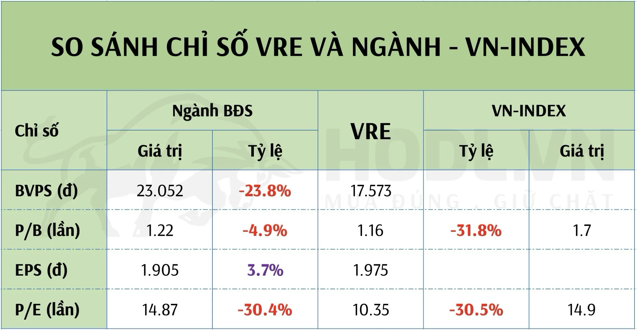 So sánh chỉ số định giá cổ phiếu VRE với chỉ số ngành và VN-INDEX