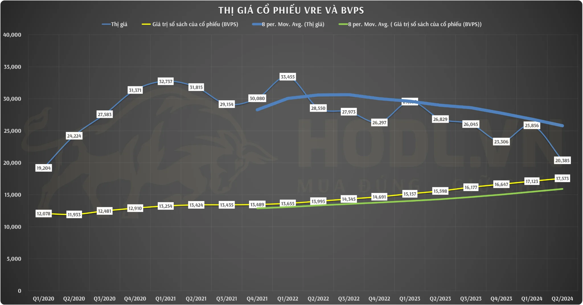 So sánh Thị giá và BVPS Cổ phiếu VRE Q4/2024