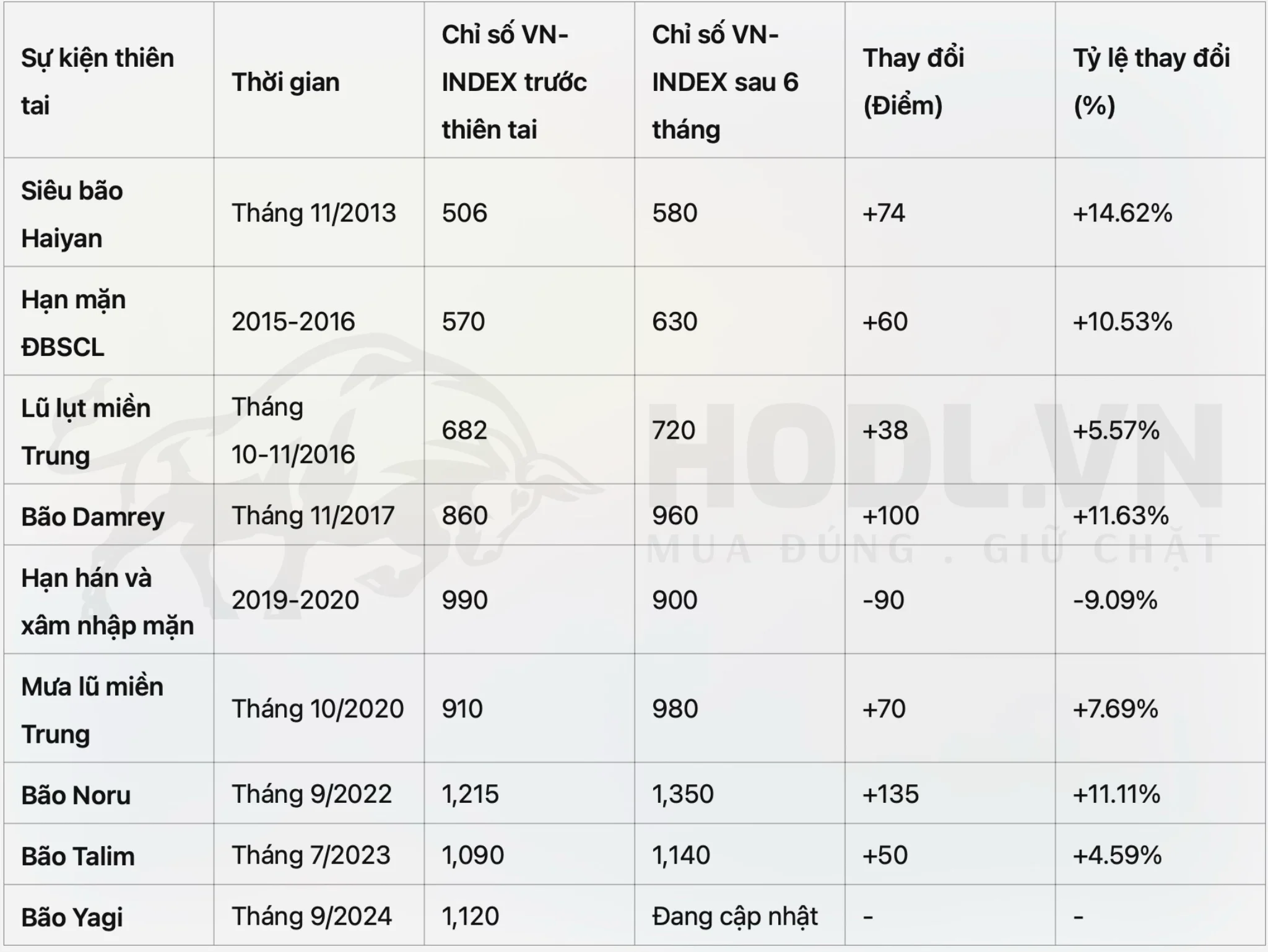 Thống kê các sự cố thiên tai và Chứng khoán trong 10 năm