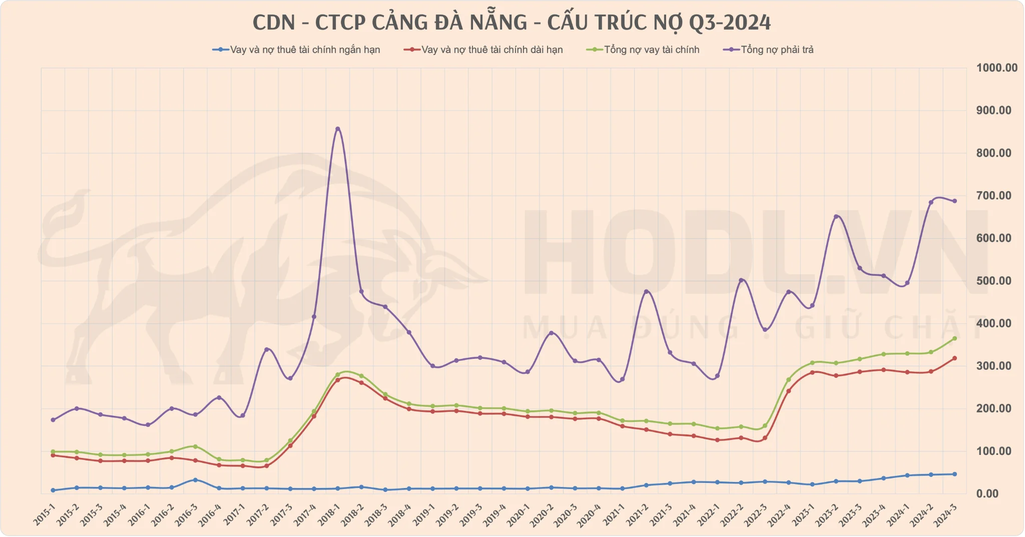 CDN - CTCP Cảng Đà Nẵng - Đánh giá cấu trúc nợ Q4-2024