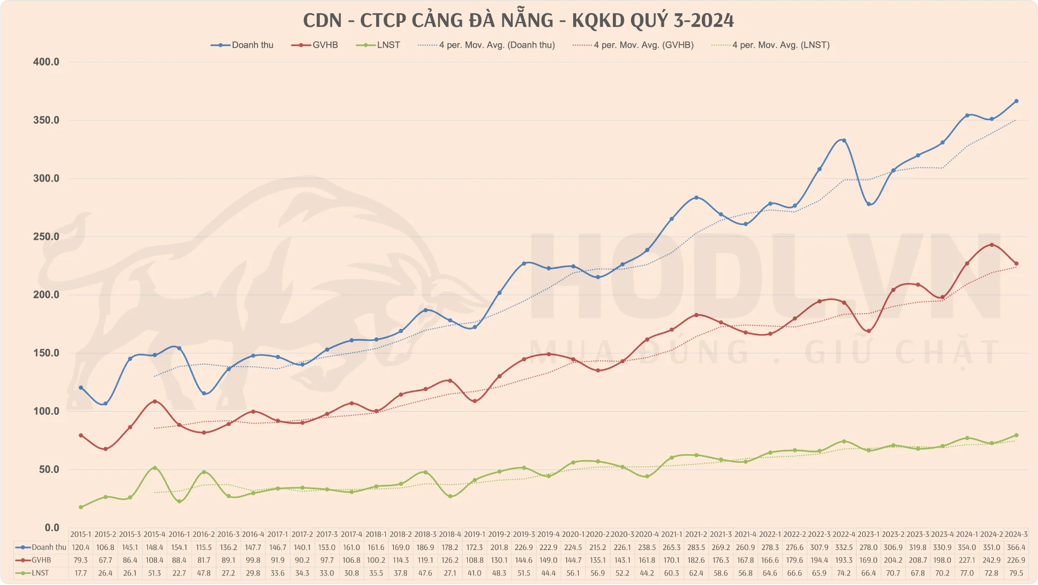 CDN - CTCP Cảng Đà Nẵng - Biểu đồ xu hướng Doanh thu - LNST Q4-2024