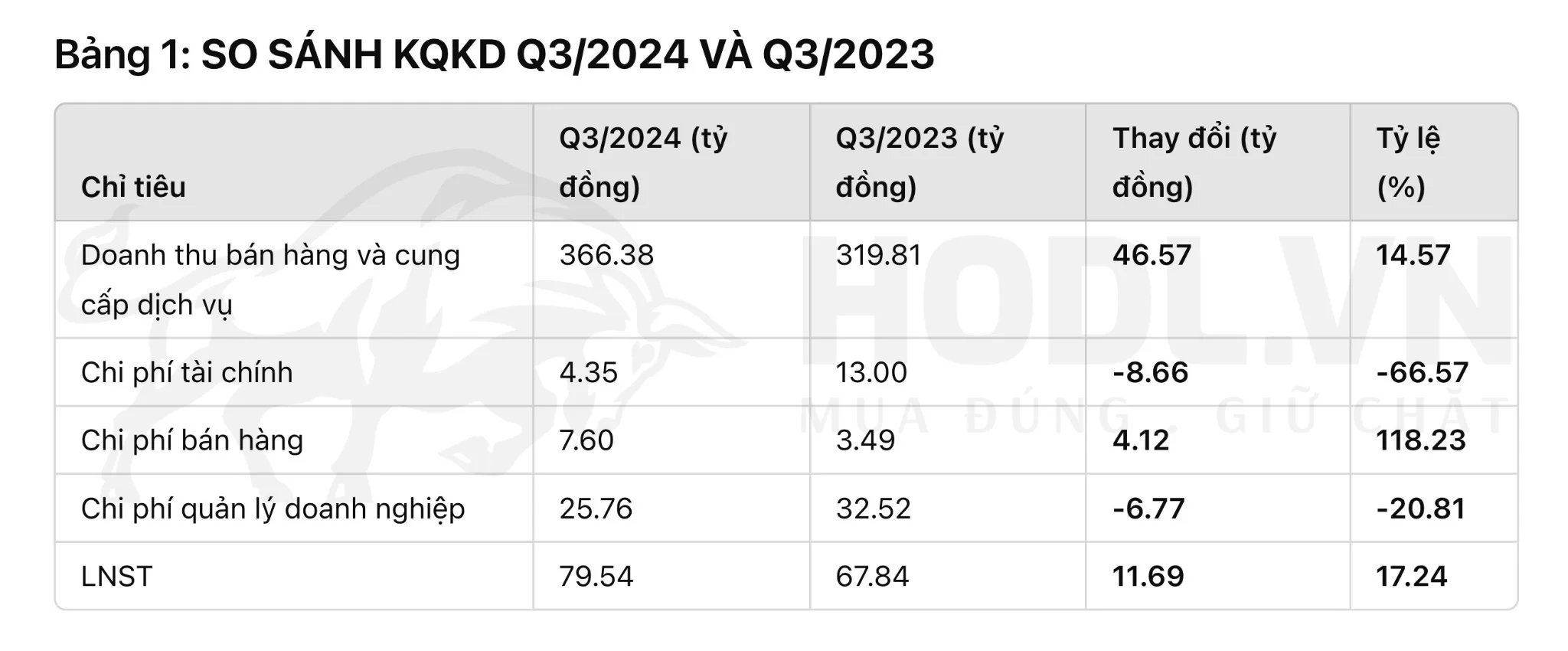 CDN - CTCP Cảng Đà Nẵng - Phân tích Kết quả Kinh doanh Q3-2024