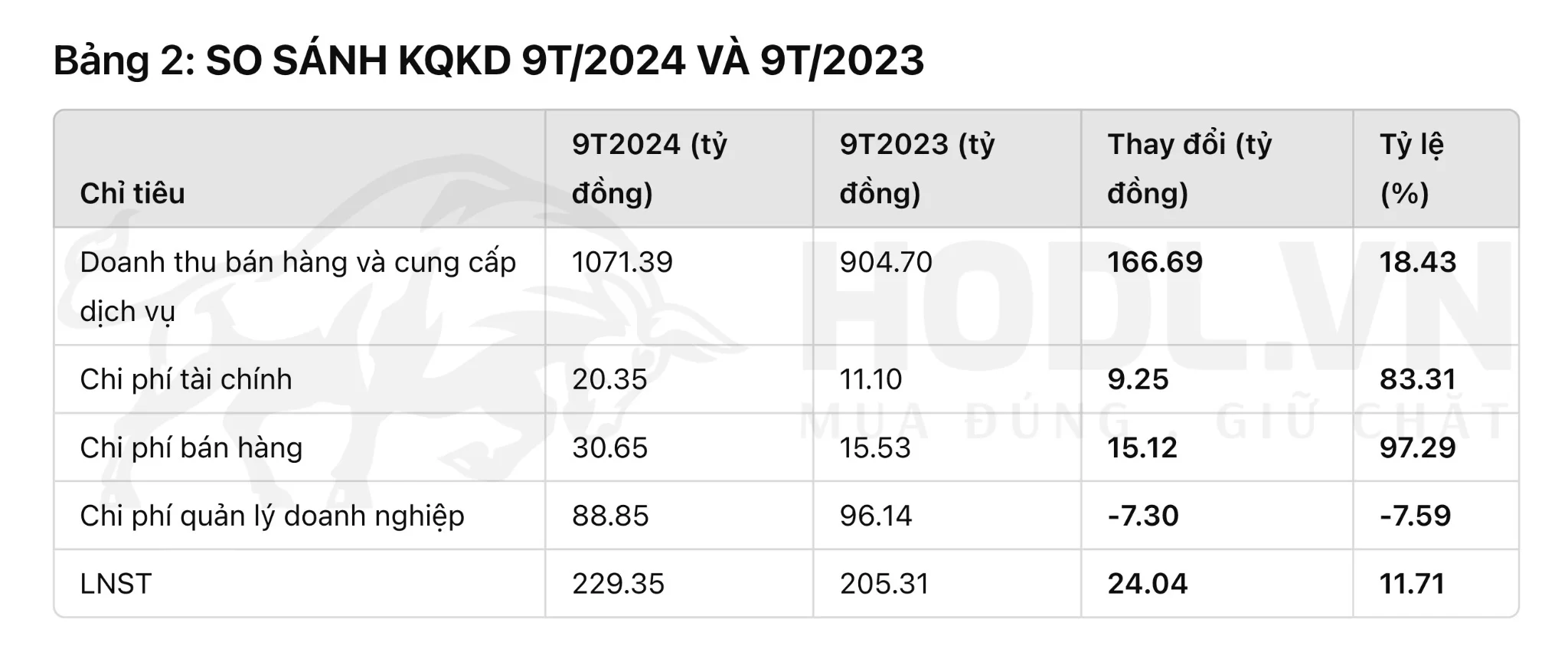 CDN - CTCP Cảng Đà Nẵng - KQKD 9T-2024