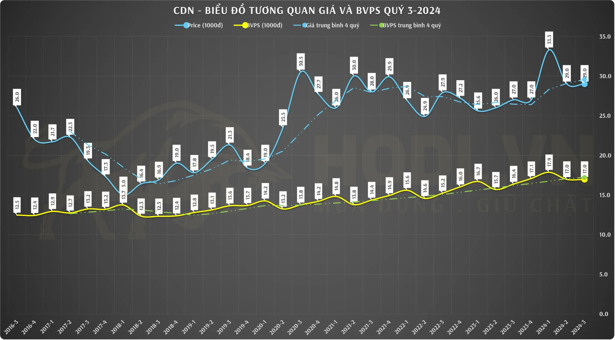 Cổ phiếu CDN - So sánh tương quan Giá - BVPS Quý 4-2024