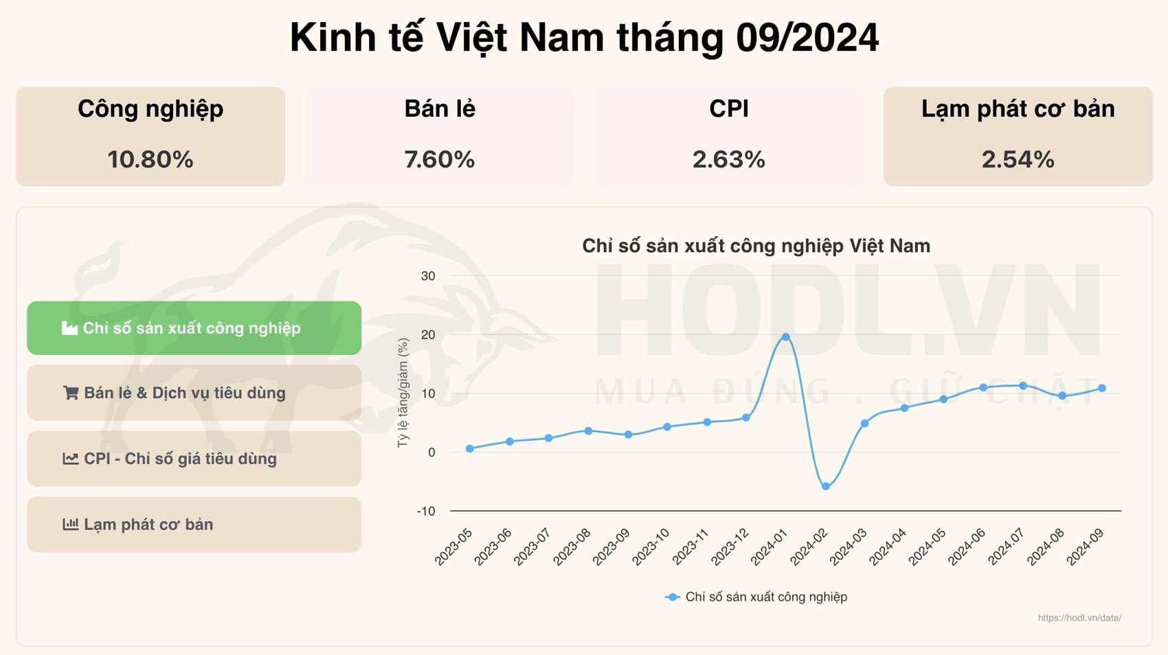 Dữ liệu Kinh tế Việt Nam 9T2024