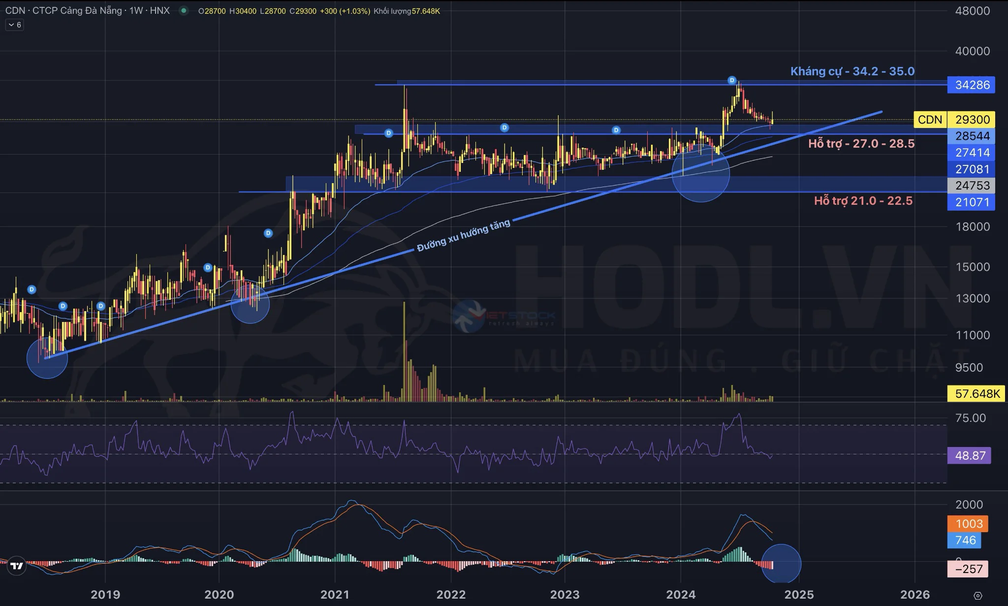 Phân tích Chỉ báo kỹ thuật Biểu đồ giá cổ phiếu CDN Q4-2024