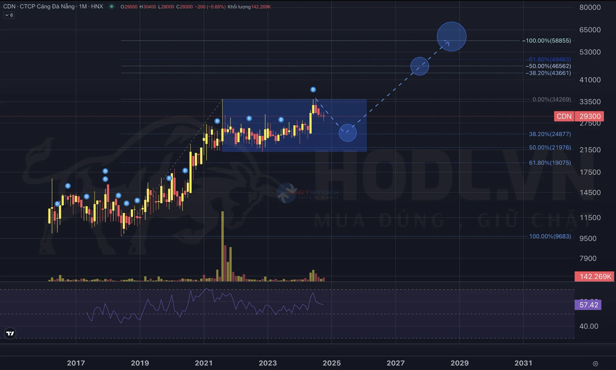 Phân tích Price Action Biểu đồ giá cổ phiếu CDN Q4-2024