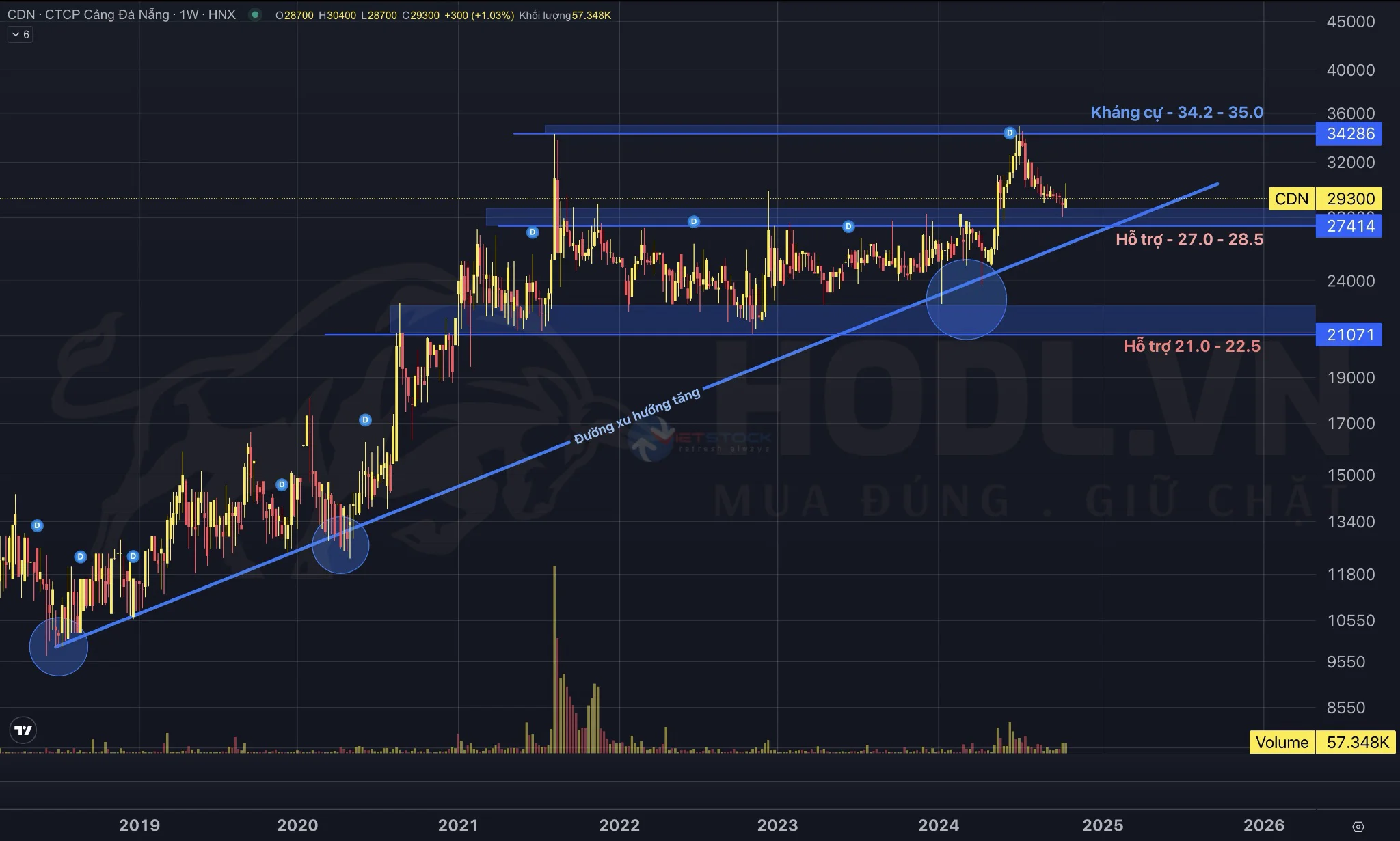 Phân tích Xu hướng giá cổ phiếu CDN Q4-2024