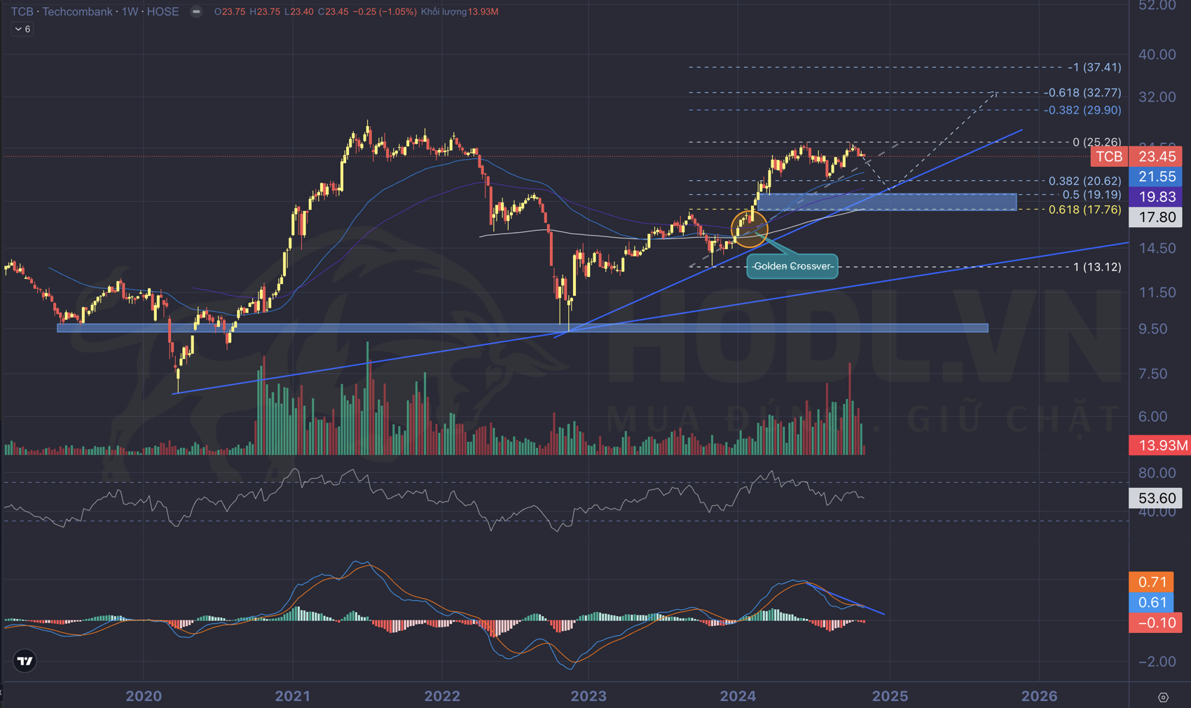Phân tích Chỉ báo kỹ thuật biểu đồ giá cổ phiếu TCB quý 4-2024