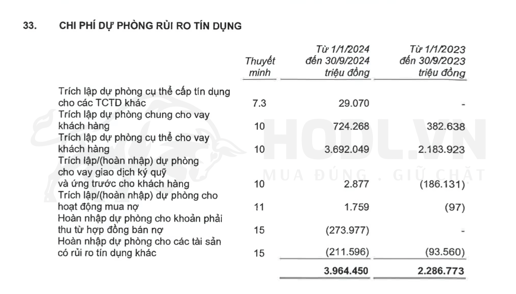 Dự phòng rủi ro tín dụng trên BCTC hợp nhất Quý 3 -2024 của Ngân hàng Techcombank