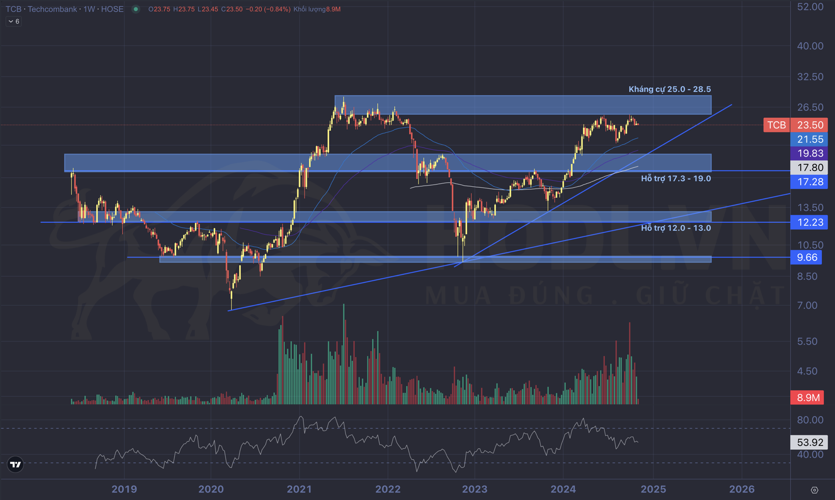 Phân tích Hỗ trợ - Kháng cự giá Cổ phiếu TCB Quý 4-2024