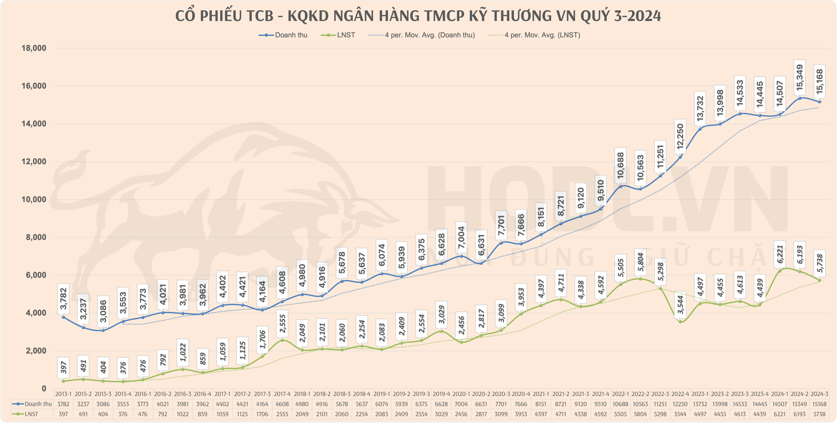 Biểu đồ thay đổi KQKD Ngân hàng Techcombank 2015 - 2024