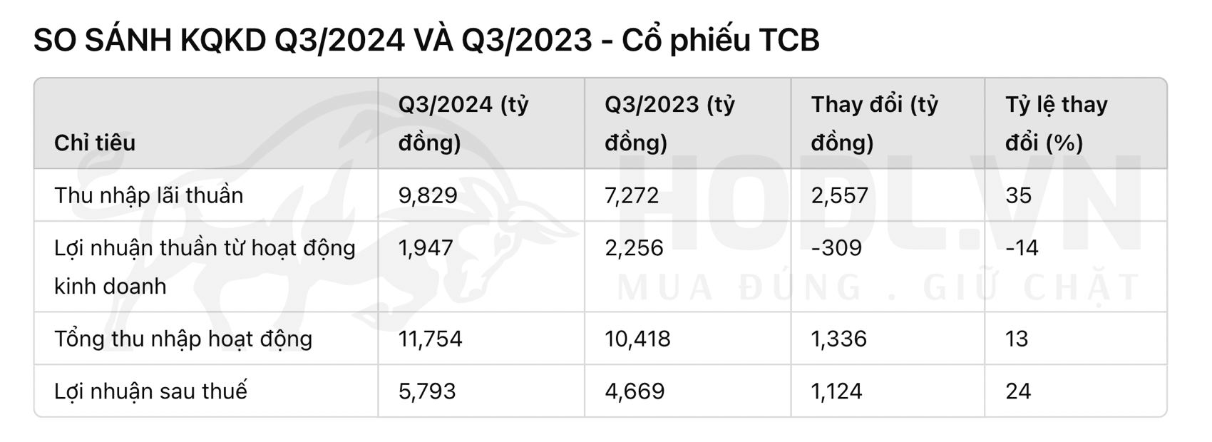 So sánh KQKD Ngân hàng TMCP Kỹ thương Việt Nam Quý 3/2024 và Q3/2023